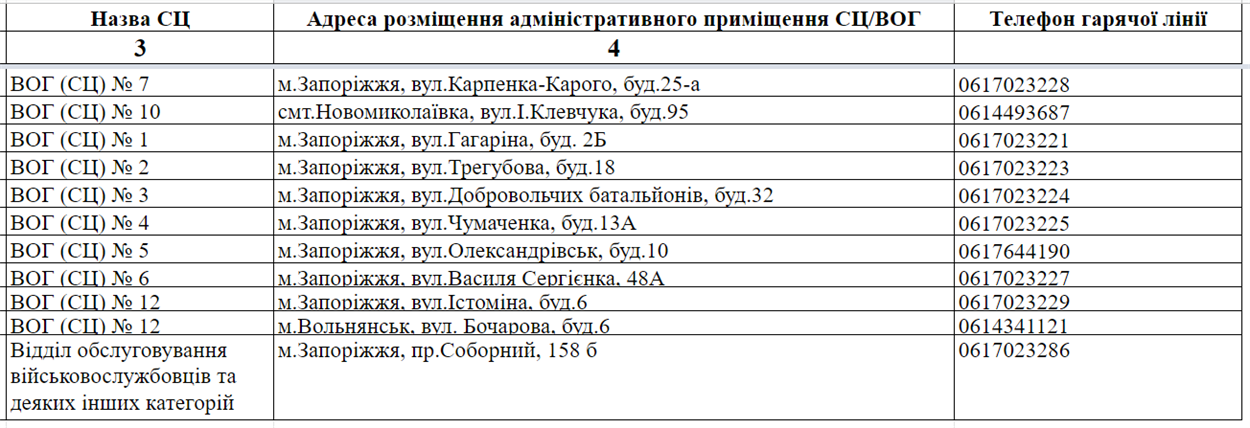 Сервісні центри Пенсійного фонду України в Запорізькій області